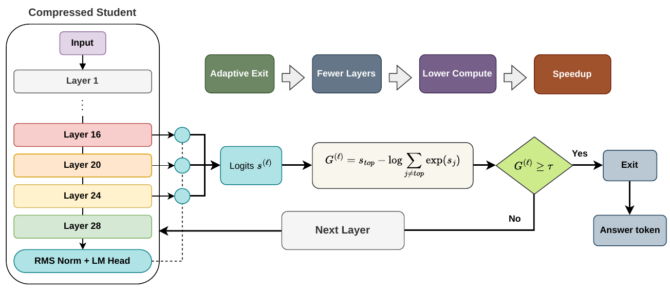 Adaptive exit architecture