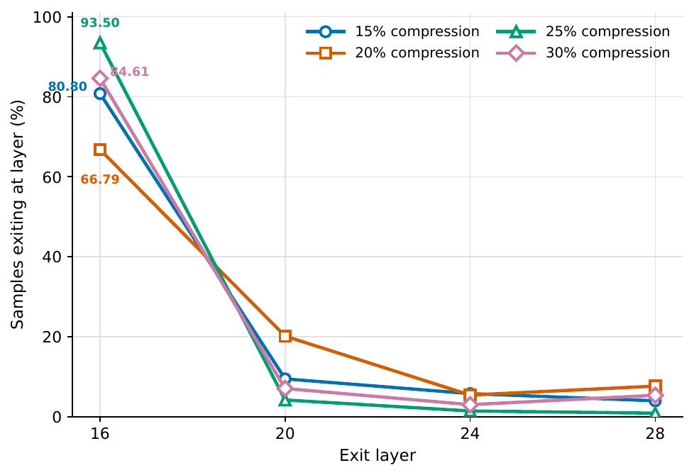 Overall adaptive exit layer distribution