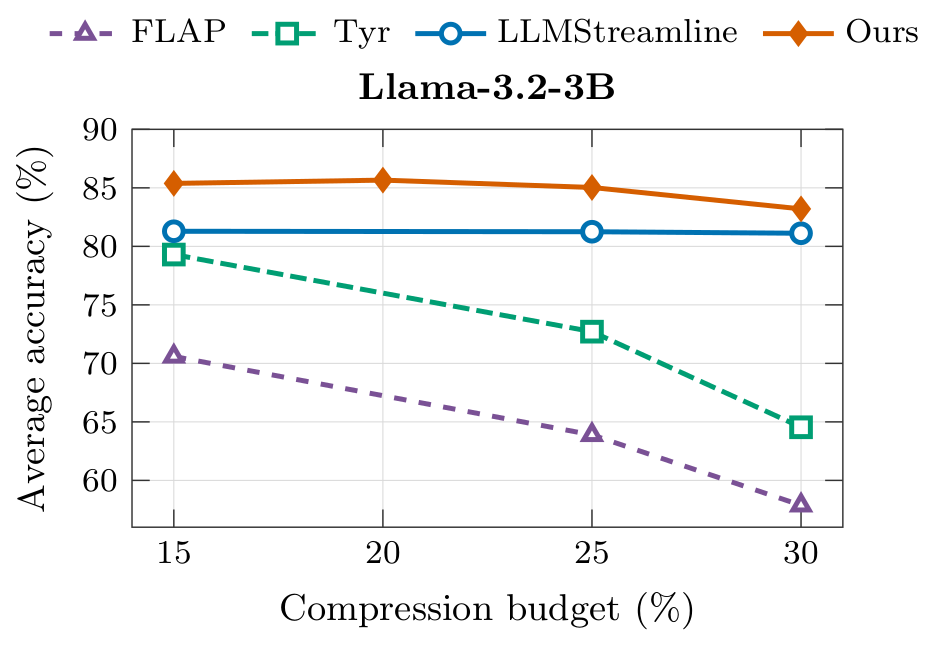 Compression budget curve for FAD and baselines