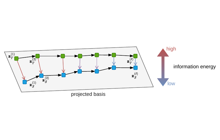 Teacher and student trajectories in the information-energy projection space