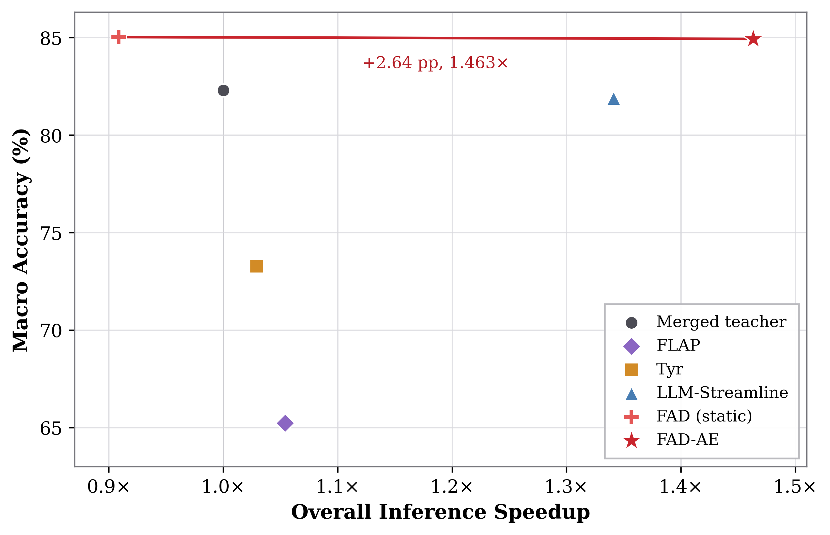Runtime Pareto plot for teacher, baselines, static FAD and FAD-AE